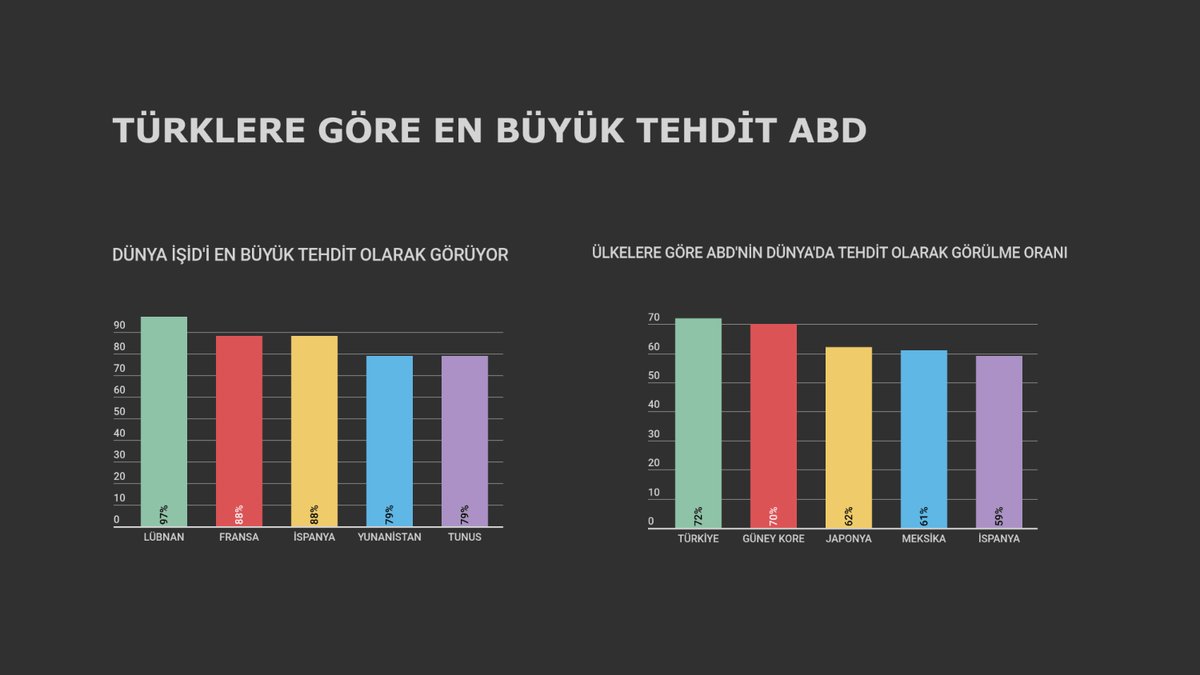 Türklere göre en büyük tehdit ABD