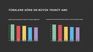 Türklere göre en büyük tehdit ABD