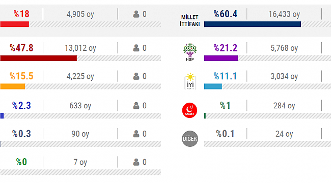 ABD'li Türkler Hangi Partiye Oy verdi?