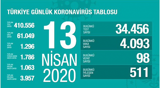 13 nisan tarihli Corona virüs tablosu açıklandı