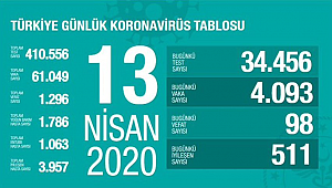 13 nisan tarihli Corona virüs tablosu açıklandı