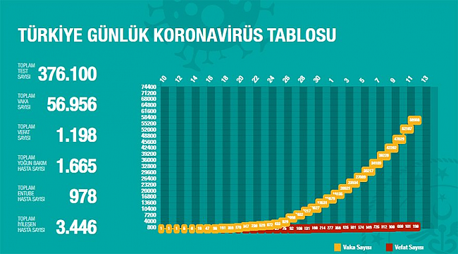 Türkiye’de;Corona virüsü güncel tablo açıklandı