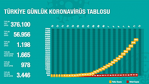 Türkiye’de;Corona virüsü güncel tablo açıklandı