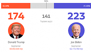 Biden Önde Ama Trump Kazanıyor