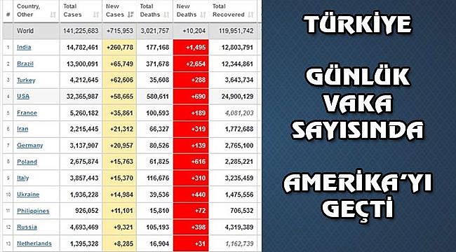 Türkiye Covid-19'da Amerika'yı Solladı