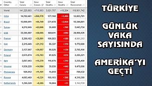 Türkiye Covid-19'da Amerika'yı Solladı