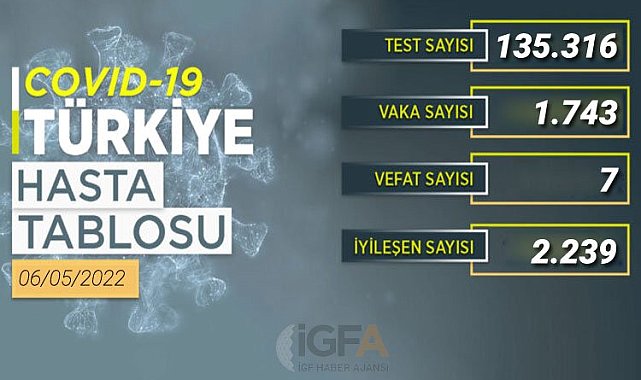 COVID-19'da günlük tablo belli oldu