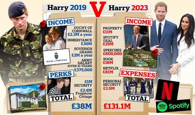 Harry earned £100m after Meghan was 'disappointed' at his wealth
