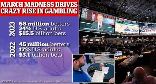 March Madness breaks gambling records, driving crazy rise in addiction
