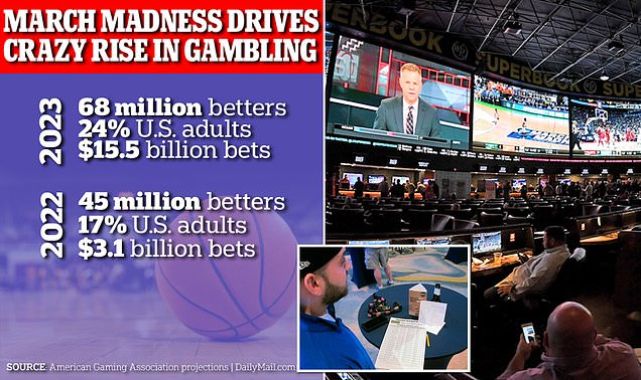 March Madness breaks gambling records, driving crazy rise in addiction