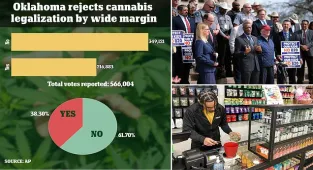 Oklahoma rejects legalizing weed in defeat for $32 billion industry