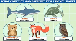 Take MailOnline's quiz to reveal your conflict style