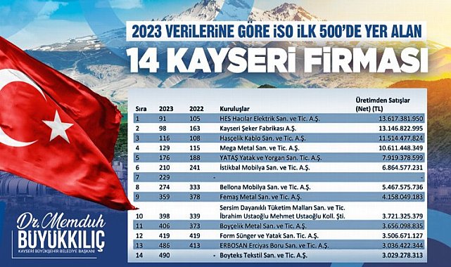 Başkan Büyükkılıç, üretimin üssü Kayseri'de sanayi devlerini tebrik etti