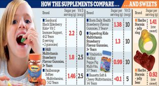The children's vitamin chews that have more sugar than Haribos