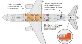 Revealed: Real reason why certain seats are safer on a plane