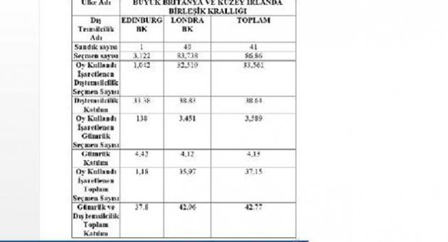 İngiltere'deki Oylarda Rekor Artış